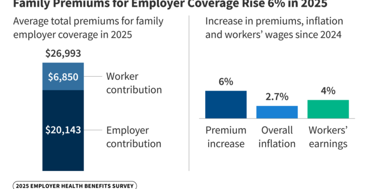 2025 Health Insurance Costs: Premiums Rise to Nearly $27,000 - World ...