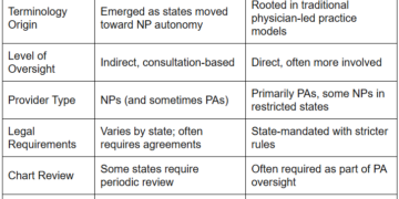 Collaborating Physician vs. Supervising Physician: What’s the ...