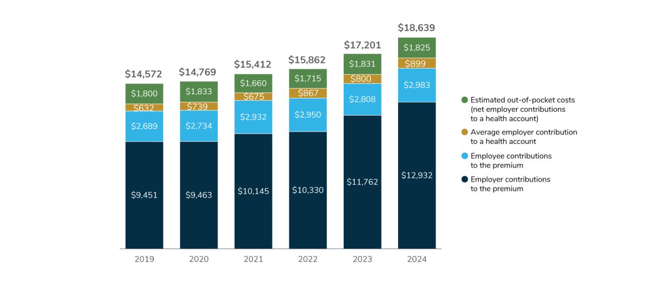How much do employers pay for health insurance? 2025 Guide | Thatch Blog